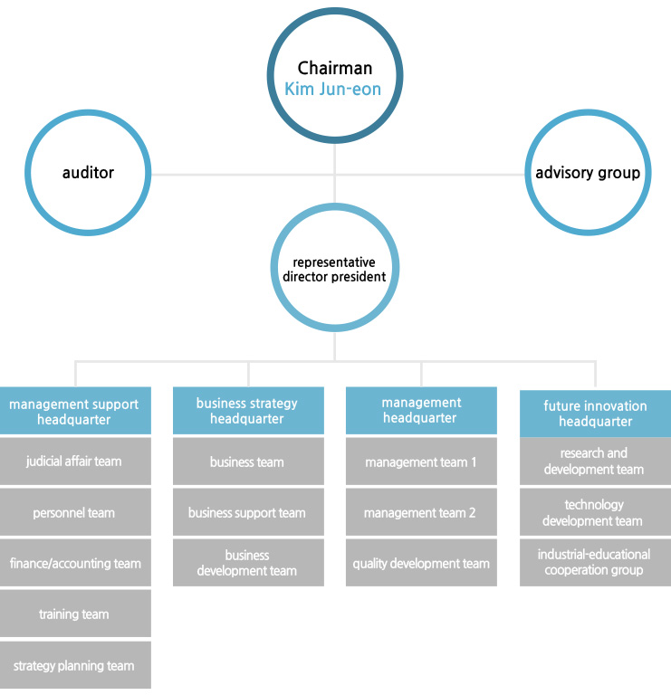 Organization chart